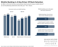 Indian banks are healthy and have a transparent balance sheet compared to other banks in the same economies. Retail Banking In 2019 Overview Industry Stats Trends Market Outlook Business Insider India