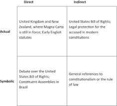 On The Influence Of Magna Carta And Other Cultural Relics