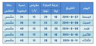 3 علامات ارتفاع درجة حرارة الجسم. Ø­Ø§Ù„Ø© Ø§Ù„Ø·Ù‚Ø³ Ø¯Ø±Ø¬Ø§Øª Ø§Ù„Ø­Ø±Ø§Ø±Ø© Ø£Ø¹Ù„Ù‰ Ù…Ù† Ù…Ø¹Ø¯Ù„Ù‡Ø§ Ø§Ù„Ø¹Ø§Ù… Ø¬ÙˆÙ„Ø§Ù†ÙŠ