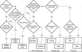 Identification And Classification Of Soil Structural