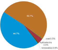 In malaysia, buildings consume a total of 48% of the electricity generated in the. Egypt Energy Situation Energypedia Info