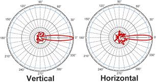 what is a high gain wifi antenna