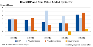 Gdp By Industry U S Bureau Of Economic Analysis Bea