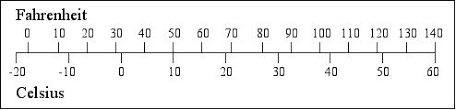 Fahrenheit To Celsius Conversion