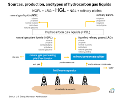 Natural Gas Liquids