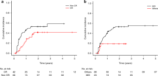 Relapse. a Relapse 2 years CR 43%, non-CR 59%. P = 0.04. b Relapse 2...