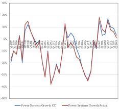 Power Systems Keeps Growing Against A Tough Compare It Jungle