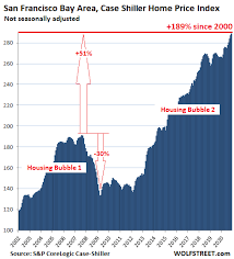 I don't think you should worry about a crash. The Most Splendid Housing Bubbles In America Dollar S Purchasing Power Swoons January Update Wolf Street