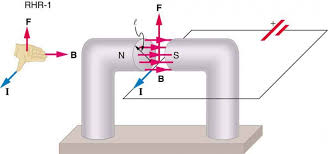 Magnetic fields around a wire carrying an electric current. Magnetic Force On A Current Carrying Conductor Physics