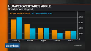 huawei passes apple in smartphone share for the first time