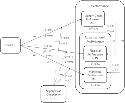 Angka main mimpi senapan menurut erek erek 2d 3d 4d itu berapa? Role Of Cloud Erp On The Performance Of An Organization Contingent Resource Based View Perspective Emerald Insight