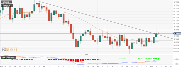 Best coffee capsule machine nzd/usd chart fxstreet. Nzd Usd Price Analysis Bulls Challenge Critical Resistance Near 0 7050 Level