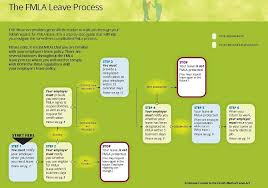 Process Once An Employee Notifies The Employer Of Their