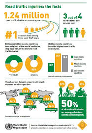 Traffic Injuries Worldwide Happen Most In Developing Countries Traffic Infographic Health Safety Infographic