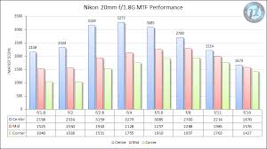 Nikon 20mm F 1 8g Ed Review Optical Features Page 2 Of 6