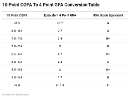 First class 7.1 & above: How To Convert Indian Cgpa To Percentage And Indian Cgpa To Us Gpa On A Scale Of 4
