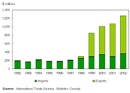 Diamond Effect Canadian Economy