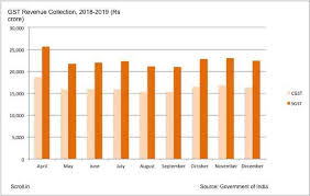 Gst Collection In Charts Revenue Is Falling Short And