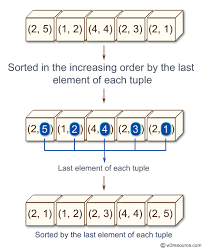 The syntax to access list items is. Python Get A List Sorted In Increasing Order By The Last Element In Each Tuple From A Given List Of Non Empty Tuples W3resource