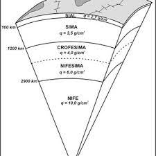 Alcatuirea geologica a pamantului romanesc. Modelul Suess Al Structurii Interne A PÄmantului Download Scientific Diagram