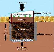 La Couche Chaude Au Potager Bio Potager Bio Chassis Jardin Serre Potager
