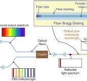 What are Fiber Sensors? | Coherent