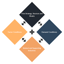 Porter S Diamond Model Blog Marketing Supportive Marketing
