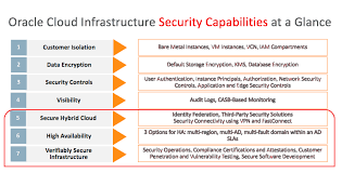 Part 3 Of 4 Oracle Iaas And Seven Pillars Of Trusted Enterprise Cloud Platform Iaas Blog Oracle Cloud Infrastructure News
