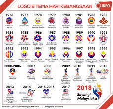 Setiap tahun juga, pihak kerajaan akan memperkenalkan logo dan tema hari kemerdekaan. Ozi Jazkuzi Twitter