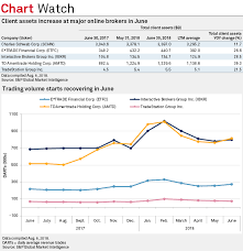 Trading Activity Mixed At Large Online Brokers In June S P