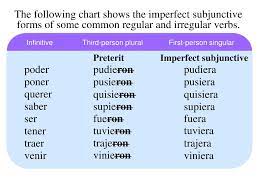 Yo pueda, tú puedas, él / ud.… Ppt The Imperfect Subjunctive Powerpoint Presentation Free Download Id 2889572