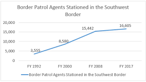 Border Security Along The Southwest Border Fact Sheet