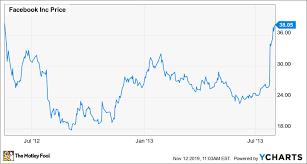 If You Invested 5 000 In Facebooks Ipo This Is How Much