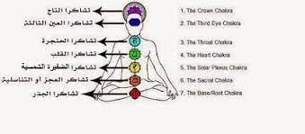 الطاقة الحيوية الشاكرات فى جسم الانسان chakras chakra heart chakra plexus products