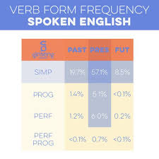 Most Common English Verb Tenses Ginseng English Learn English English Verbs Verb Tenses All Verbs