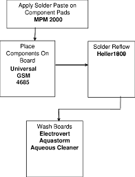 Flow Chart Of Assembly Process Download Scientific Diagram