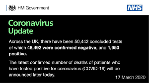 England has recorded zero daily covid deaths for the first time since july, in a situation welcomed by experts who said it reflected the impact of lockdowns and vaccination against the disease. Department Of Health And Social Care On Twitter Update On Coronavirus Covid19 Testing In The Uk As Of 9am 17 March 2020 A Total Of 50 442 People Have Been Tested 48 492 Negative