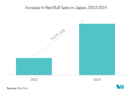 Japan Energy Drink Market Size Share Forecast