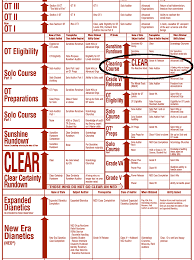 Actual Scientology Bridge To Total Freedom Chart 1966 The