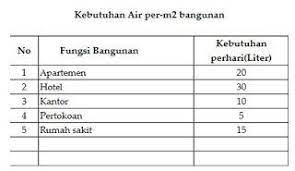 Silakan gunakan bagian beri tahu kebutuhan anda pada halaman pemesanan untuk nyaman dan bersih. Cara Menghitung Kebutuhan Air Pada Bangunan