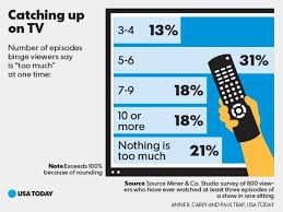 Catching Up On Tv Some Shows One Just Can Never Get Enough Of Usa Today Snapshots Infographic