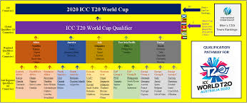 The official afc asian cup™ twitter page. Icc T20 World Cup 2020 Qualification Pathway Updated After Asia Qualifeirs Final Cricket