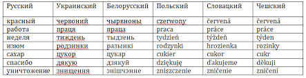 Learning a few useful phrases when planning a trip to ukraine will make your mind more open and the trip easier. Understanding The Difference Between Ukrainian And Russian Languages Ukraine Living