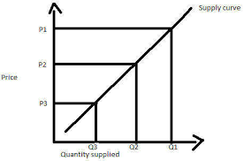 What Is Law Of Supply Definition Of Law Of Supply Law Of