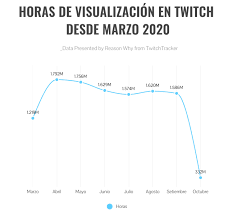 Las+audiencias+de+Twitch+no+bajan+de+los+2+millones