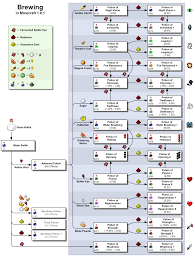 Minecraft Technical Drawings From The Internet Minecraft Minecraft Brewing Recipes Minecraft Crafting Recipes