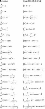 Derivative And Anti Derivative Sheet For Those Who Need A