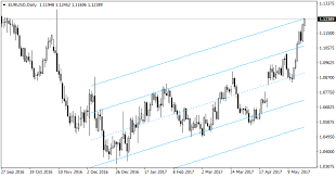 Standard Deviation Channel Metatrader 4 Forex Indicator Standard Deviation Forex Channel