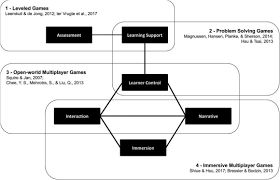 Pixi.game.prodigy.player.data.gold is an integer that stores the amount of gold we have. Examining The Characteristics Of Game Based Learning A Content Analysis And Design Framework Sciencedirect