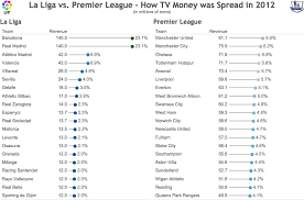 Makeover Monday Slicing Up The La Liga Premier League